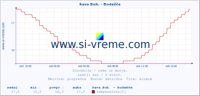 POVPREČJE :: Sava Boh. - Bodešče :: temperatura | pretok | višina :: zadnji dan / 5 minut.