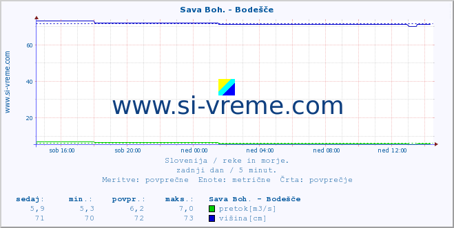 POVPREČJE :: Sava Boh. - Bodešče :: temperatura | pretok | višina :: zadnji dan / 5 minut.