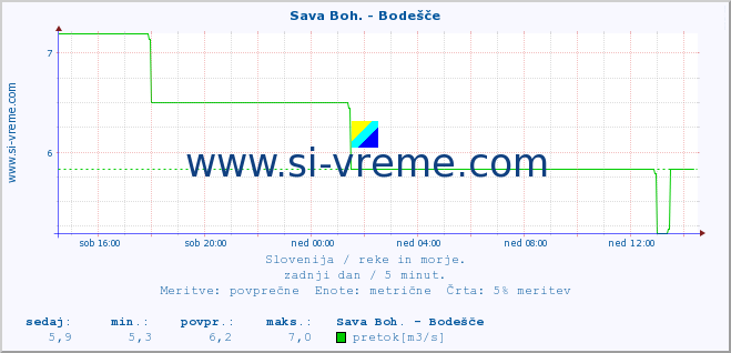 POVPREČJE :: Sava Boh. - Bodešče :: temperatura | pretok | višina :: zadnji dan / 5 minut.