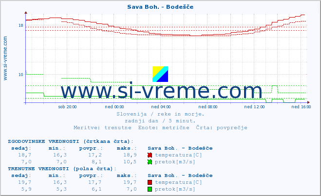 POVPREČJE :: Sava Boh. - Bodešče :: temperatura | pretok | višina :: zadnji dan / 5 minut.