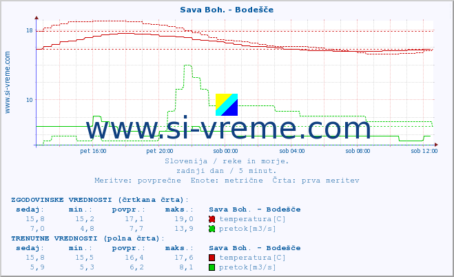 POVPREČJE :: Sava Boh. - Bodešče :: temperatura | pretok | višina :: zadnji dan / 5 minut.