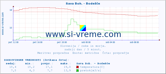 POVPREČJE :: Sava Boh. - Bodešče :: temperatura | pretok | višina :: zadnji dan / 5 minut.