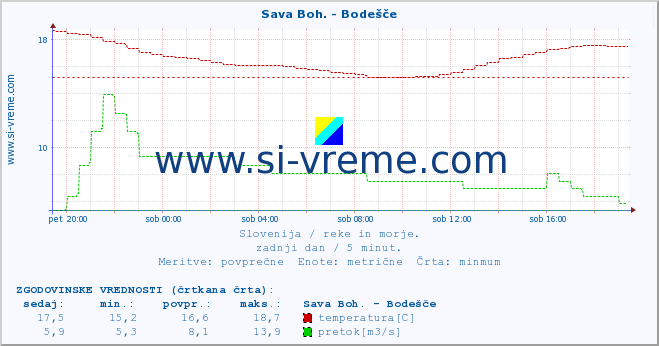 POVPREČJE :: Sava Boh. - Bodešče :: temperatura | pretok | višina :: zadnji dan / 5 minut.