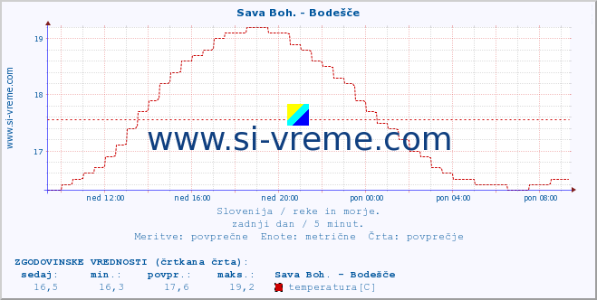 POVPREČJE :: Sava Boh. - Bodešče :: temperatura | pretok | višina :: zadnji dan / 5 minut.