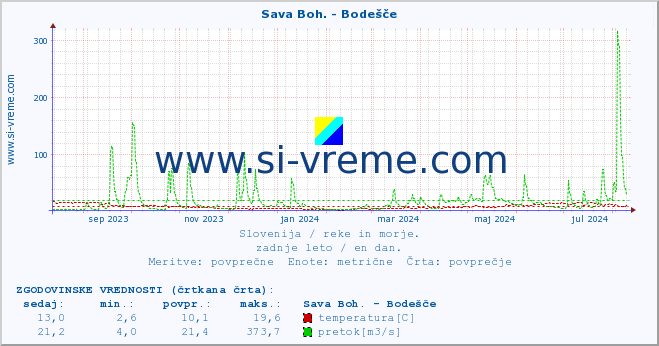 POVPREČJE :: Sava Boh. - Bodešče :: temperatura | pretok | višina :: zadnje leto / en dan.