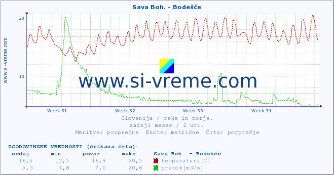 POVPREČJE :: Sava Boh. - Bodešče :: temperatura | pretok | višina :: zadnji mesec / 2 uri.