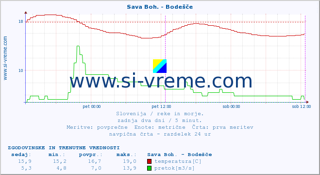 POVPREČJE :: Sava Boh. - Bodešče :: temperatura | pretok | višina :: zadnja dva dni / 5 minut.