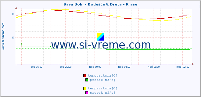 POVPREČJE :: Sava Boh. - Bodešče & Dreta - Kraše :: temperatura | pretok | višina :: zadnji dan / 5 minut.