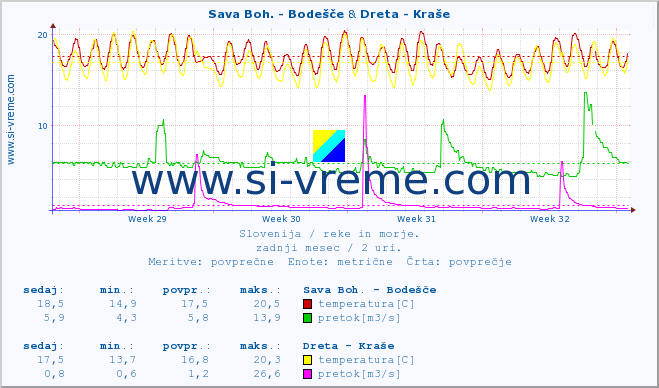POVPREČJE :: Sava Boh. - Bodešče & Dreta - Kraše :: temperatura | pretok | višina :: zadnji mesec / 2 uri.