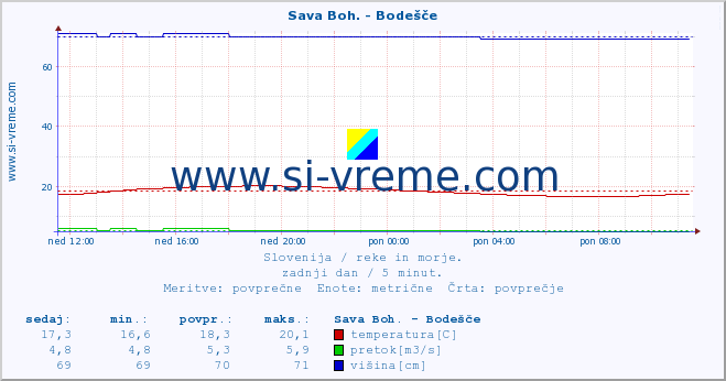 POVPREČJE :: Sava Boh. - Bodešče :: temperatura | pretok | višina :: zadnji dan / 5 minut.