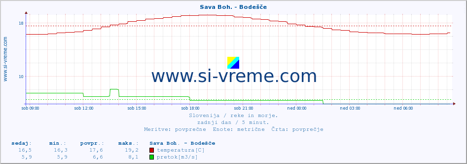 POVPREČJE :: Sava Boh. - Bodešče :: temperatura | pretok | višina :: zadnji dan / 5 minut.