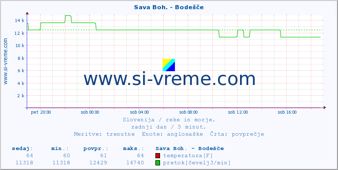 POVPREČJE :: Sava Boh. - Bodešče :: temperatura | pretok | višina :: zadnji dan / 5 minut.