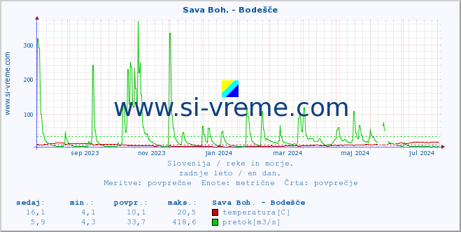 POVPREČJE :: Sava Boh. - Bodešče :: temperatura | pretok | višina :: zadnje leto / en dan.