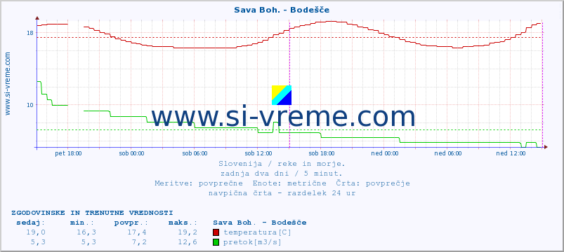 POVPREČJE :: Sava Boh. - Bodešče :: temperatura | pretok | višina :: zadnja dva dni / 5 minut.