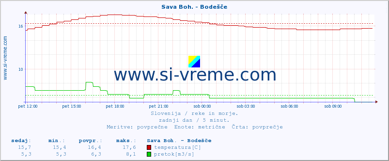 POVPREČJE :: Sava Boh. - Bodešče :: temperatura | pretok | višina :: zadnji dan / 5 minut.