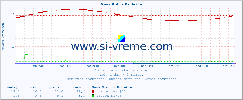 POVPREČJE :: Sava Boh. - Bodešče :: temperatura | pretok | višina :: zadnji dan / 5 minut.