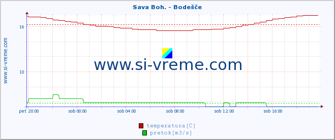 POVPREČJE :: Sava Boh. - Bodešče :: temperatura | pretok | višina :: zadnji dan / 5 minut.