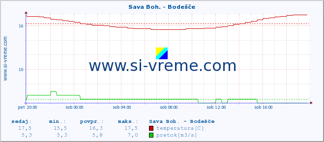 POVPREČJE :: Sava Boh. - Bodešče :: temperatura | pretok | višina :: zadnji dan / 5 minut.