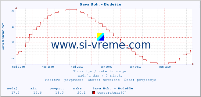 POVPREČJE :: Sava Boh. - Bodešče :: temperatura | pretok | višina :: zadnji dan / 5 minut.