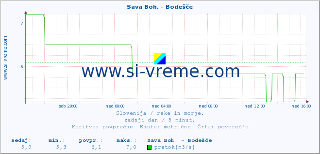 POVPREČJE :: Sava Boh. - Bodešče :: temperatura | pretok | višina :: zadnji dan / 5 minut.