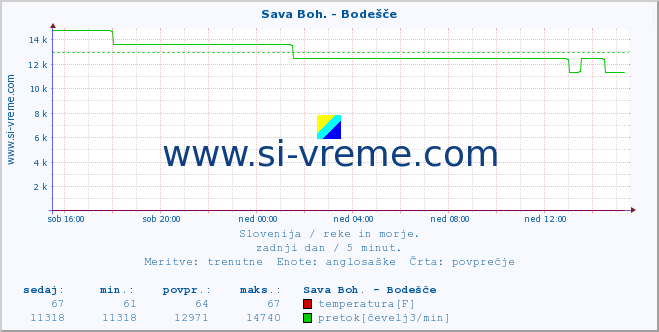 POVPREČJE :: Sava Boh. - Bodešče :: temperatura | pretok | višina :: zadnji dan / 5 minut.