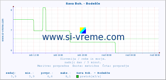 POVPREČJE :: Sava Boh. - Bodešče :: temperatura | pretok | višina :: zadnji dan / 5 minut.