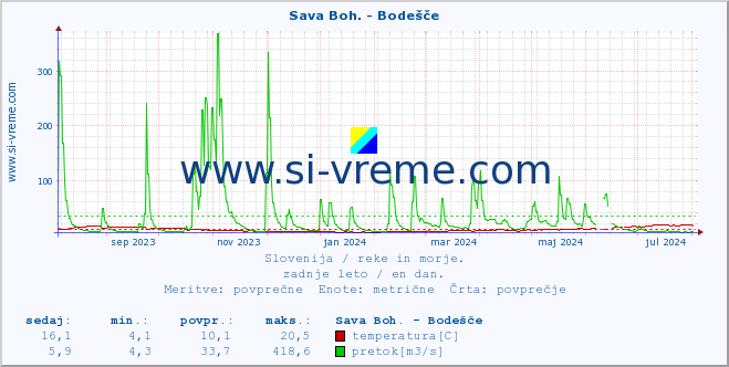 POVPREČJE :: Sava Boh. - Bodešče :: temperatura | pretok | višina :: zadnje leto / en dan.