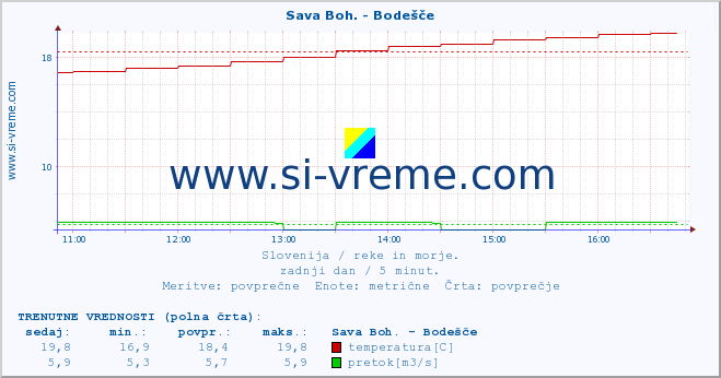 POVPREČJE :: Sava Boh. - Bodešče :: temperatura | pretok | višina :: zadnji dan / 5 minut.