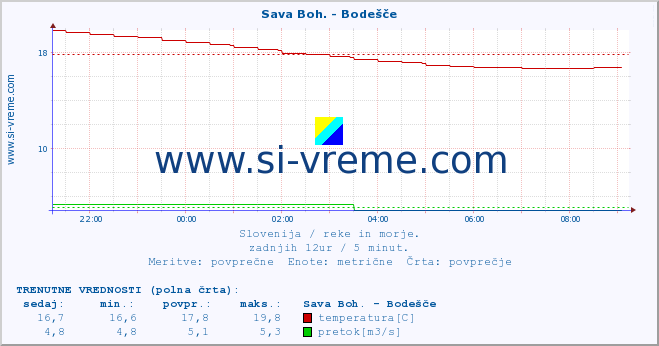 POVPREČJE :: Sava Boh. - Bodešče :: temperatura | pretok | višina :: zadnji dan / 5 minut.