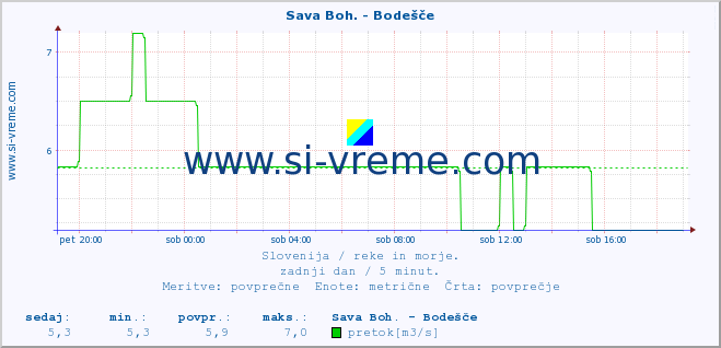 POVPREČJE :: Sava Boh. - Bodešče :: temperatura | pretok | višina :: zadnji dan / 5 minut.