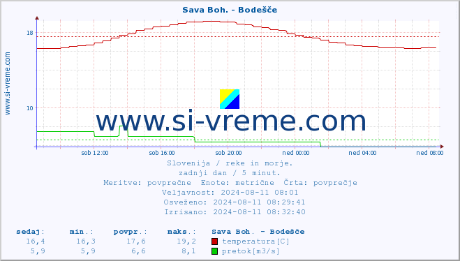 POVPREČJE :: Sava Boh. - Bodešče :: temperatura | pretok | višina :: zadnji dan / 5 minut.