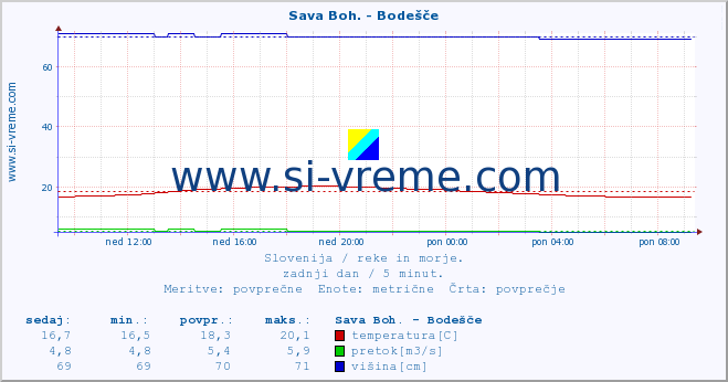 POVPREČJE :: Sava Boh. - Bodešče :: temperatura | pretok | višina :: zadnji dan / 5 minut.