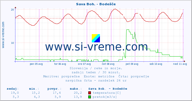 POVPREČJE :: Sava Boh. - Bodešče :: temperatura | pretok | višina :: zadnji teden / 30 minut.