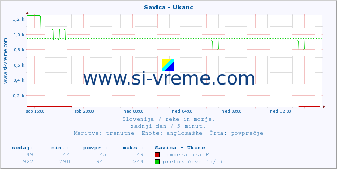 POVPREČJE :: Savica - Ukanc :: temperatura | pretok | višina :: zadnji dan / 5 minut.