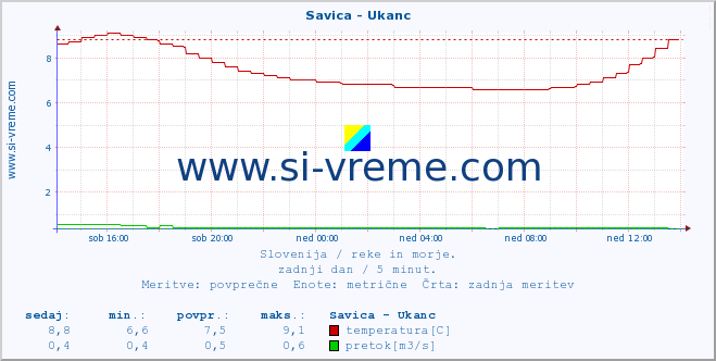 POVPREČJE :: Savica - Ukanc :: temperatura | pretok | višina :: zadnji dan / 5 minut.