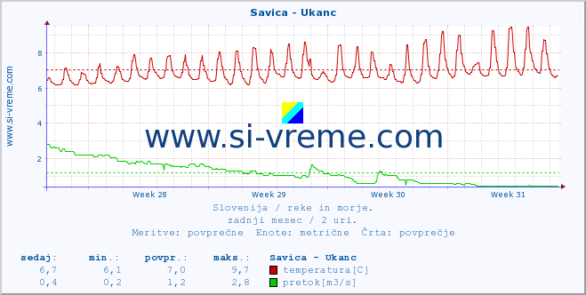 POVPREČJE :: Savica - Ukanc :: temperatura | pretok | višina :: zadnji mesec / 2 uri.