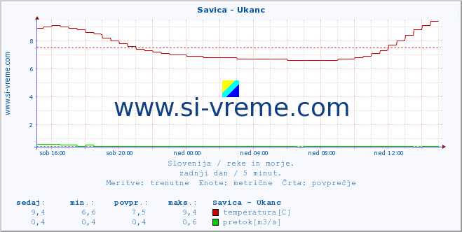 POVPREČJE :: Savica - Ukanc :: temperatura | pretok | višina :: zadnji dan / 5 minut.