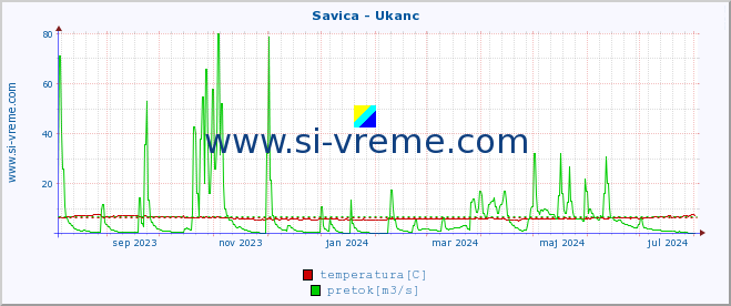 POVPREČJE :: Savica - Ukanc :: temperatura | pretok | višina :: zadnje leto / en dan.