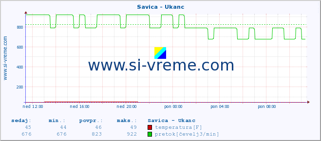 POVPREČJE :: Savica - Ukanc :: temperatura | pretok | višina :: zadnji dan / 5 minut.