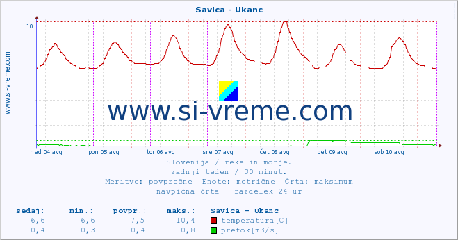 POVPREČJE :: Savica - Ukanc :: temperatura | pretok | višina :: zadnji teden / 30 minut.