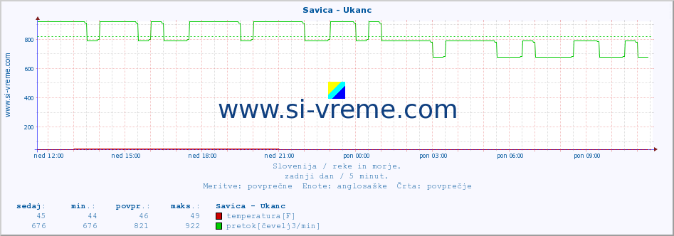 POVPREČJE :: Savica - Ukanc :: temperatura | pretok | višina :: zadnji dan / 5 minut.