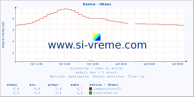 POVPREČJE :: Savica - Ukanc :: temperatura | pretok | višina :: zadnji dan / 5 minut.