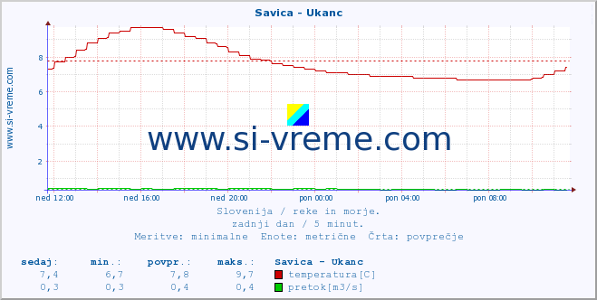 POVPREČJE :: Savica - Ukanc :: temperatura | pretok | višina :: zadnji dan / 5 minut.