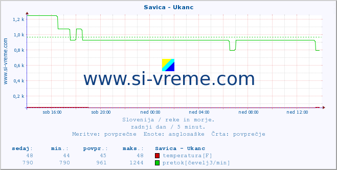 POVPREČJE :: Savica - Ukanc :: temperatura | pretok | višina :: zadnji dan / 5 minut.