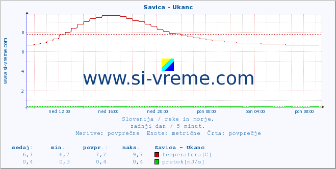 POVPREČJE :: Savica - Ukanc :: temperatura | pretok | višina :: zadnji dan / 5 minut.