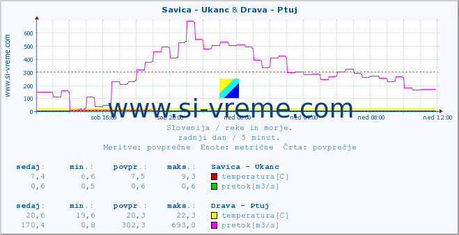 POVPREČJE :: Savica - Ukanc & Drava - Ptuj :: temperatura | pretok | višina :: zadnji dan / 5 minut.