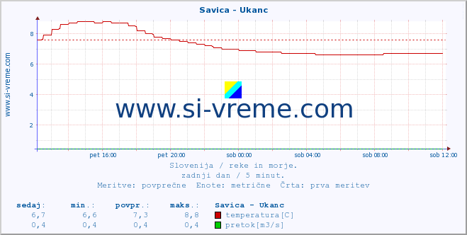 POVPREČJE :: Savica - Ukanc :: temperatura | pretok | višina :: zadnji dan / 5 minut.