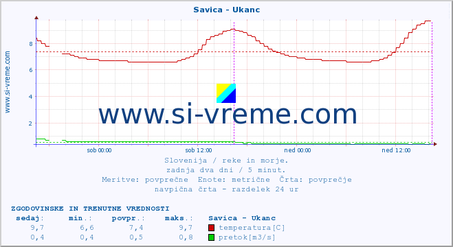 POVPREČJE :: Savica - Ukanc :: temperatura | pretok | višina :: zadnja dva dni / 5 minut.