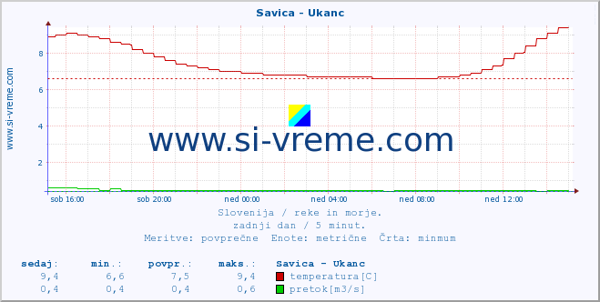 POVPREČJE :: Savica - Ukanc :: temperatura | pretok | višina :: zadnji dan / 5 minut.