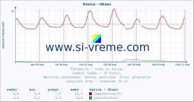 POVPREČJE :: Savica - Ukanc :: temperatura | pretok | višina :: zadnji teden / 30 minut.